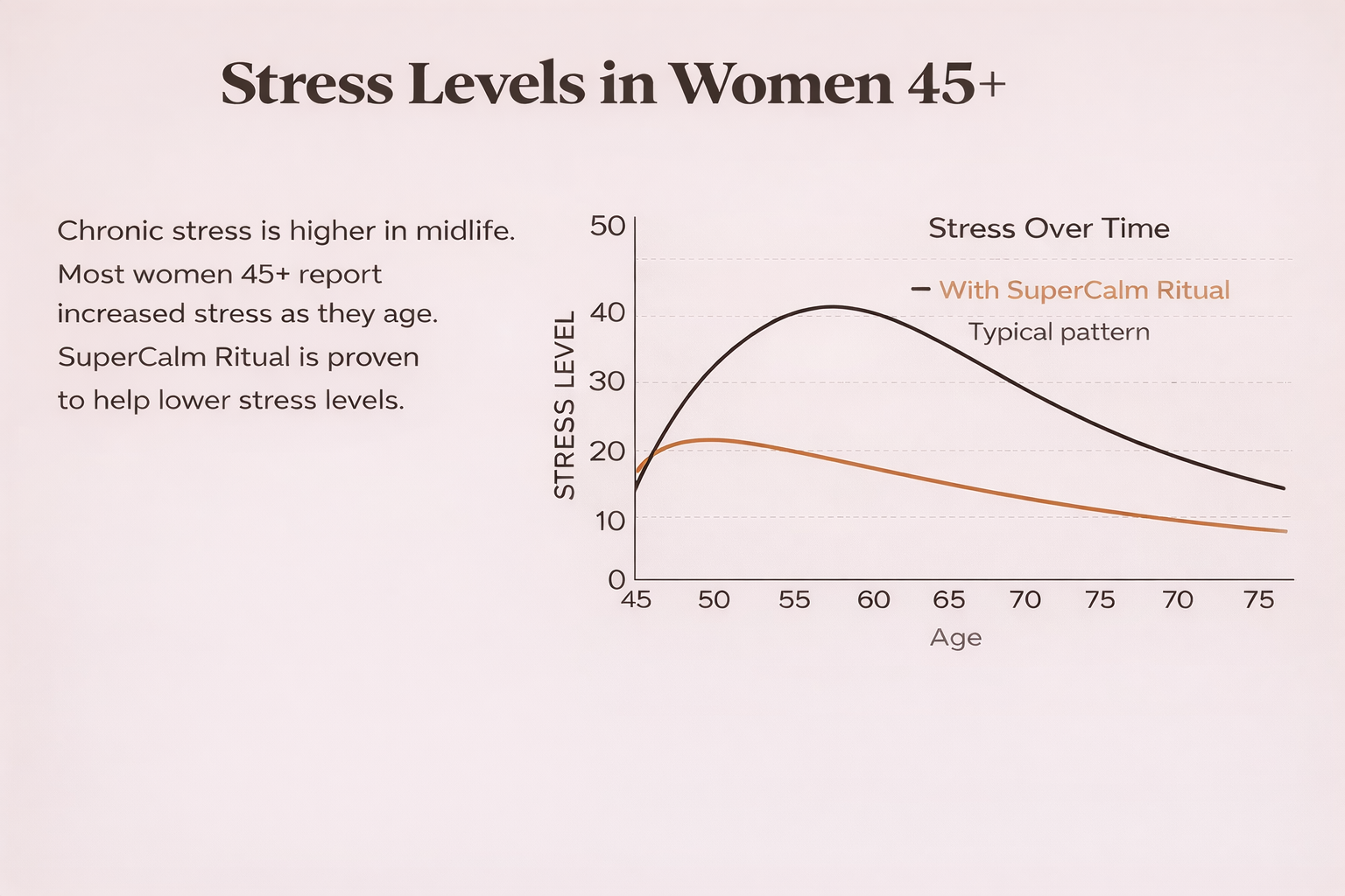 68% of women report daily